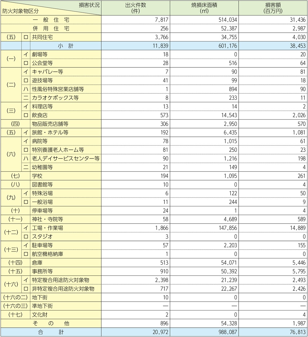 資料1-1-39　建物火災の火元建物用途別の損害状況