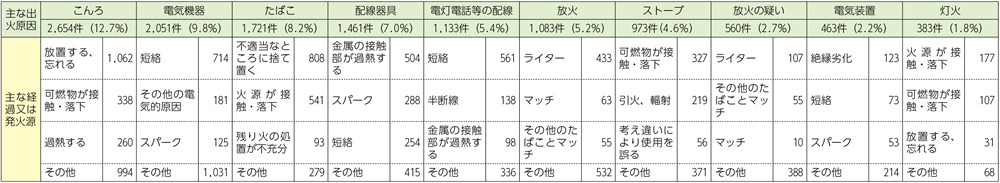 資料1-1-40　建物火災の主な出火原因と経過