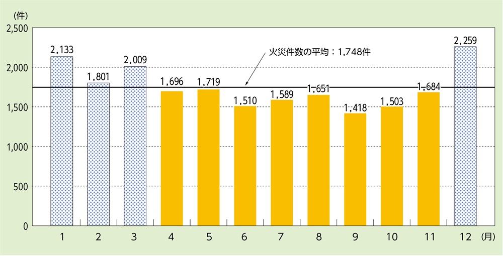 資料1-1-41　建物火災の月別火災件数