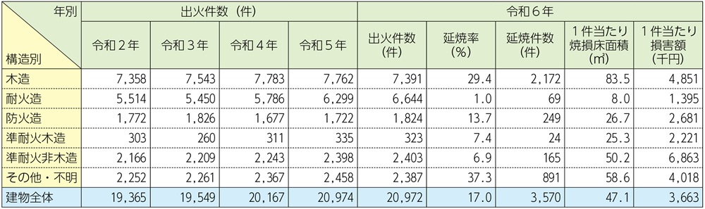 資料1-1-42　火元建物の構造別損害状況