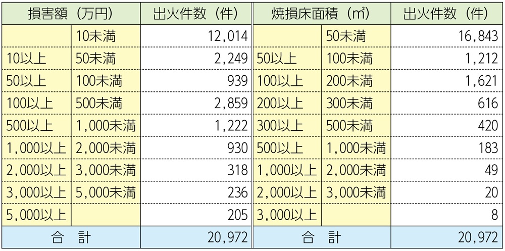 資料1-1-43　建物火災の損害額及び焼損床面積の段階別出火件数