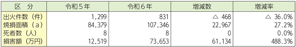 資料1-1-44　林野火災の状況