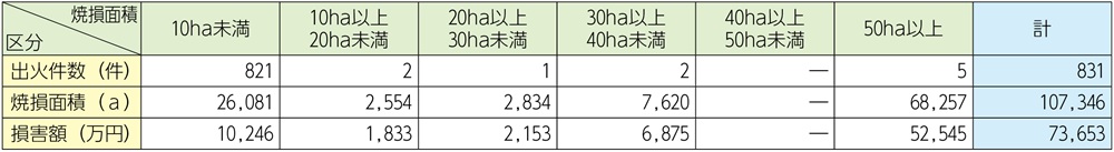 資料1-1-45　林野火災の焼損面積別損害状況