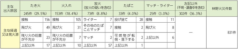 資料1-1-46　林野火災の主な出火原因と経過