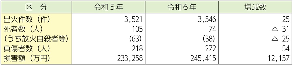 資料1-1-47　車両火災の状況