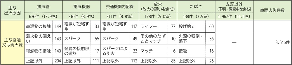 資料1-1-48　車両火災の主な出火原因と経過