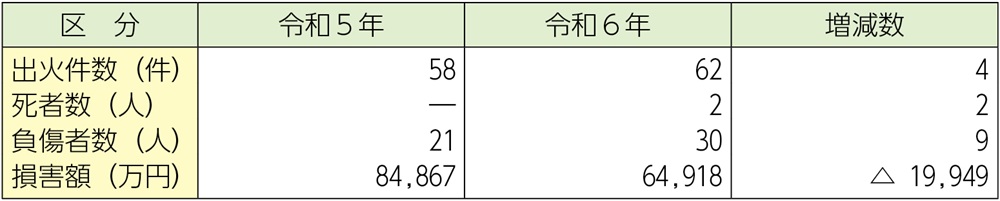 資料1-1-49　船舶火災の状況