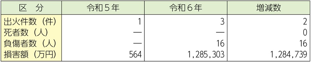 資料1-1-50　航空機火災の状況