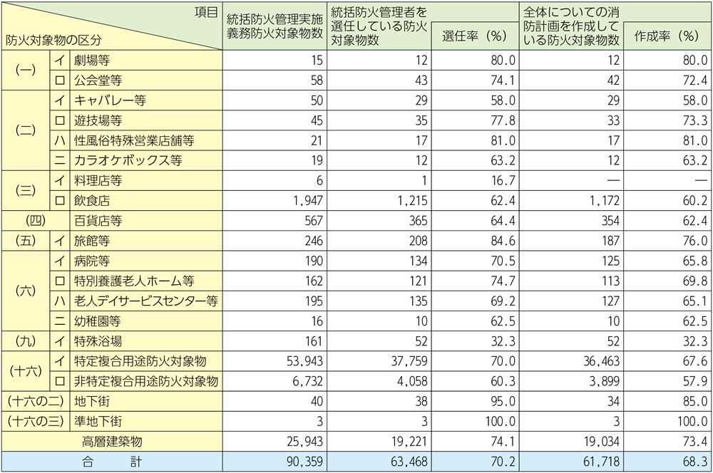 資料1-1-53　全国の統括防火管理実施状況