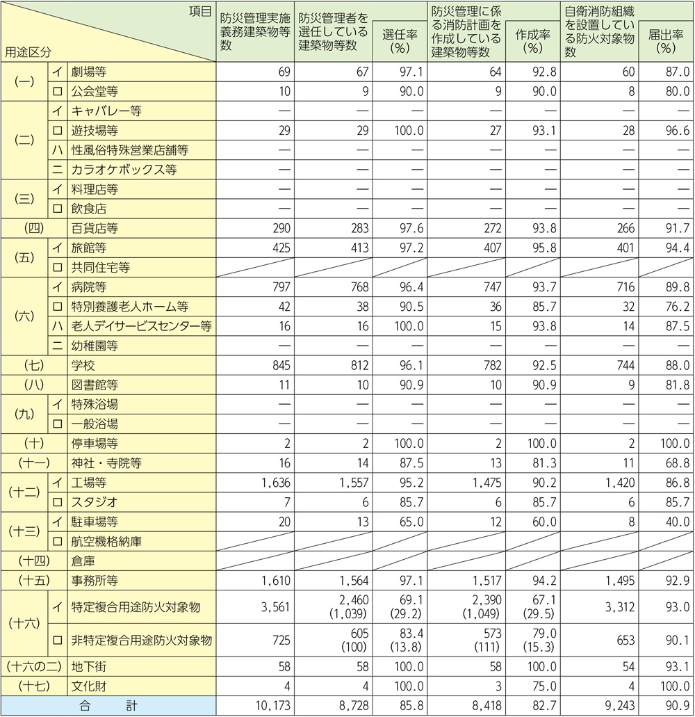 資料1-1-54　全国の防災管理等実施状況