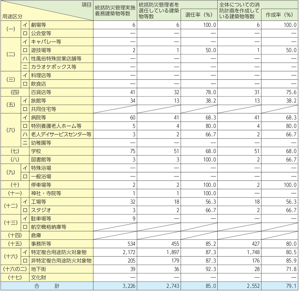 資料1-1-55　全国の統括防災管理実施状況