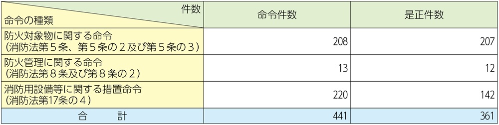 資料1-1-57　命令の状況
