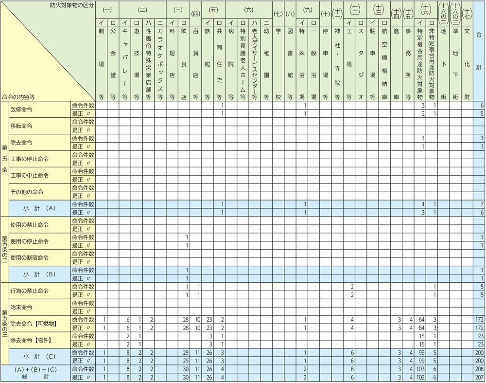 資料1-1-58　防火対象物に関する命令等（消防法第5条、第5条の2及び第5条の3）の状況