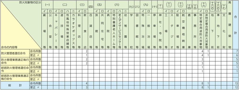 資料1-1-59　防火管理に関する命令等（消防法第8条及び第8条の2）の状況