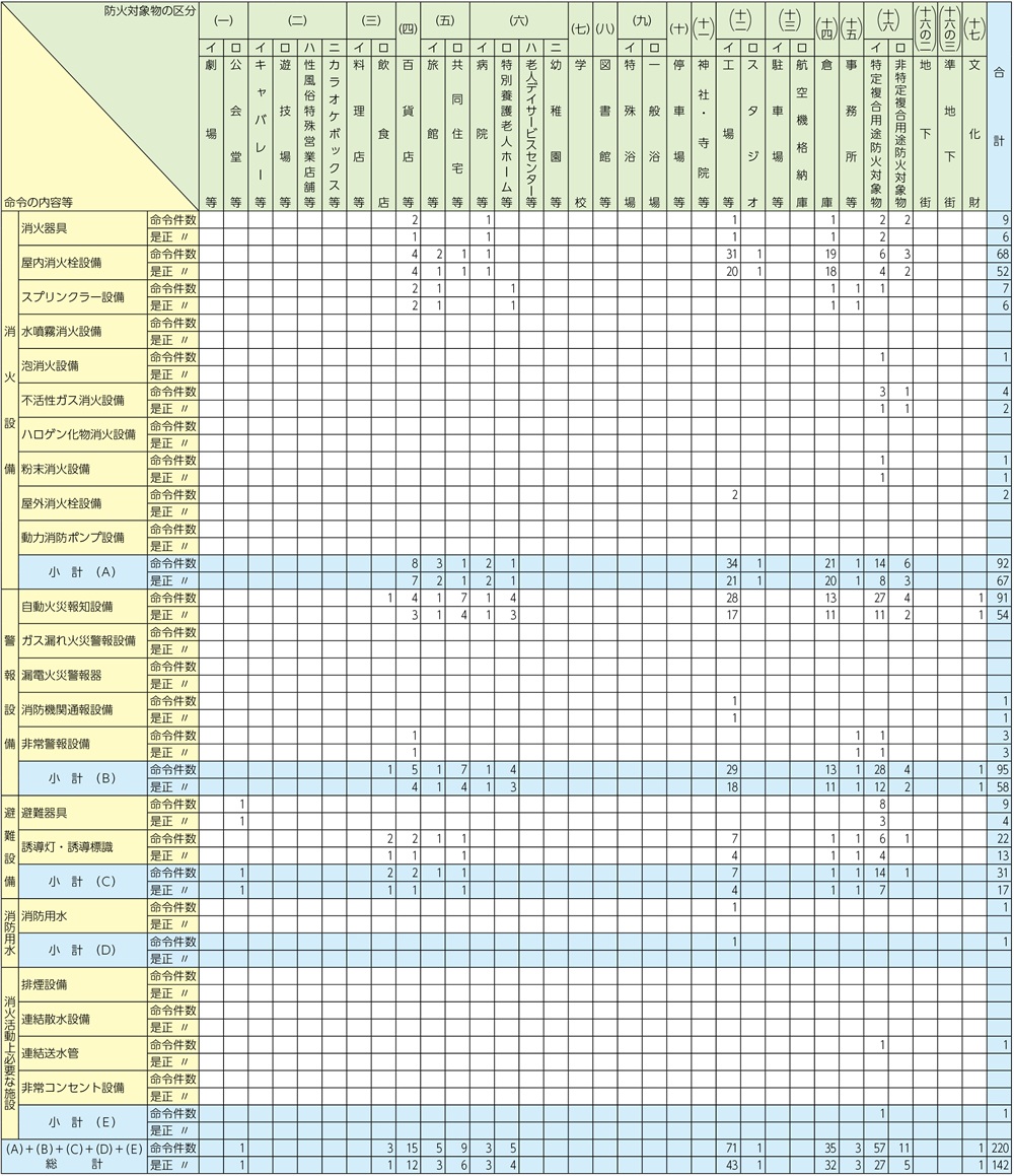 資料1-1-60　消防用設備等に関する措置命令等（消防法第17条の4）の状況