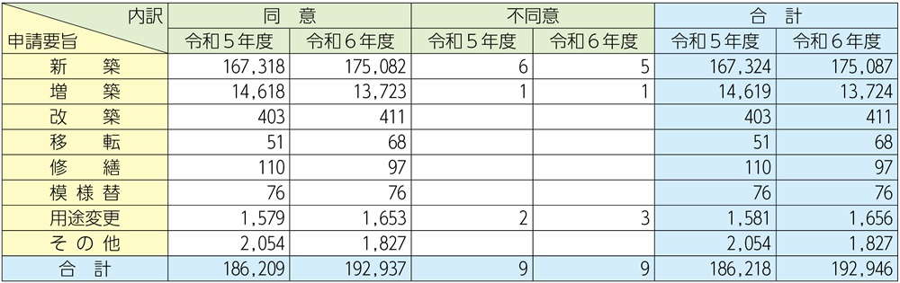 資料1-1-62　消防同意処理状況
