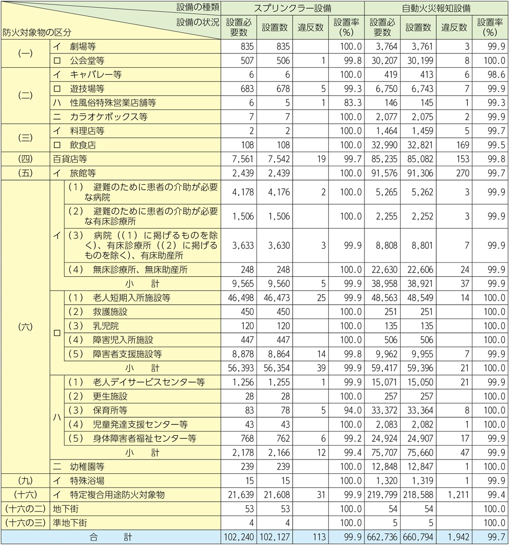 資料1-1-63　全国における特定防火対象物のスプリンクラー設備及び自動火災報知設備の設置状況