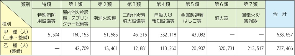 資料1-1-64　消防設備士の数