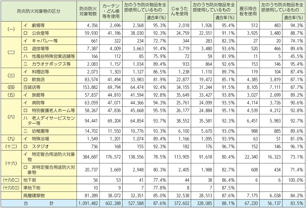 資料1-1-65　防炎防火対象物数及び防炎物品の使用状況