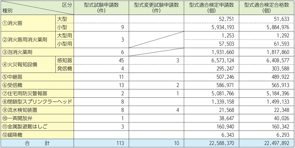 資料1-1-66　検定申請状況及び型式適合検定合格数