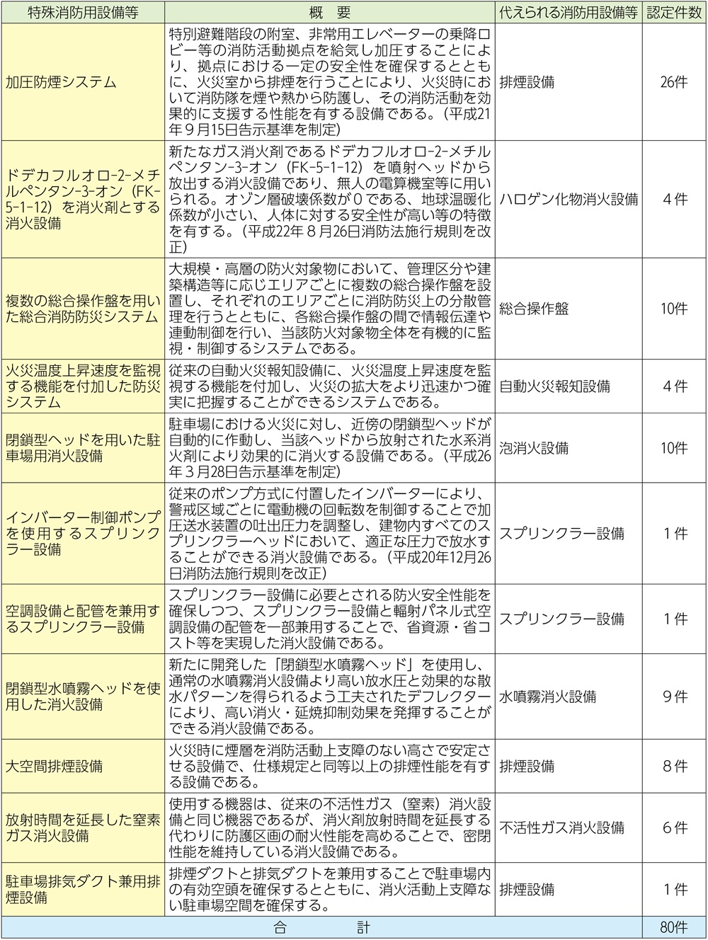 資料1-1-67　特殊消防用設備等の認定件数
