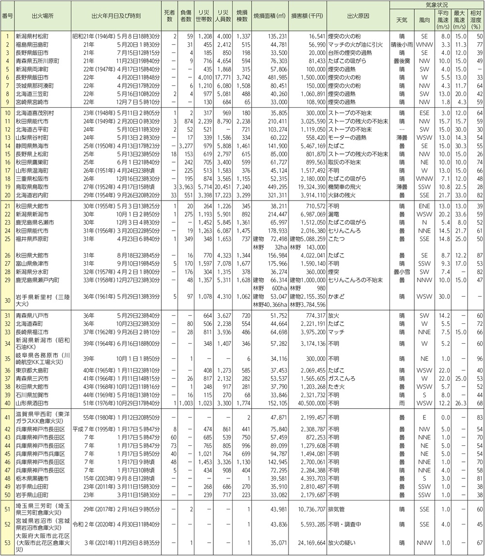 資料1-1-7　昭和21年以降の大火記録