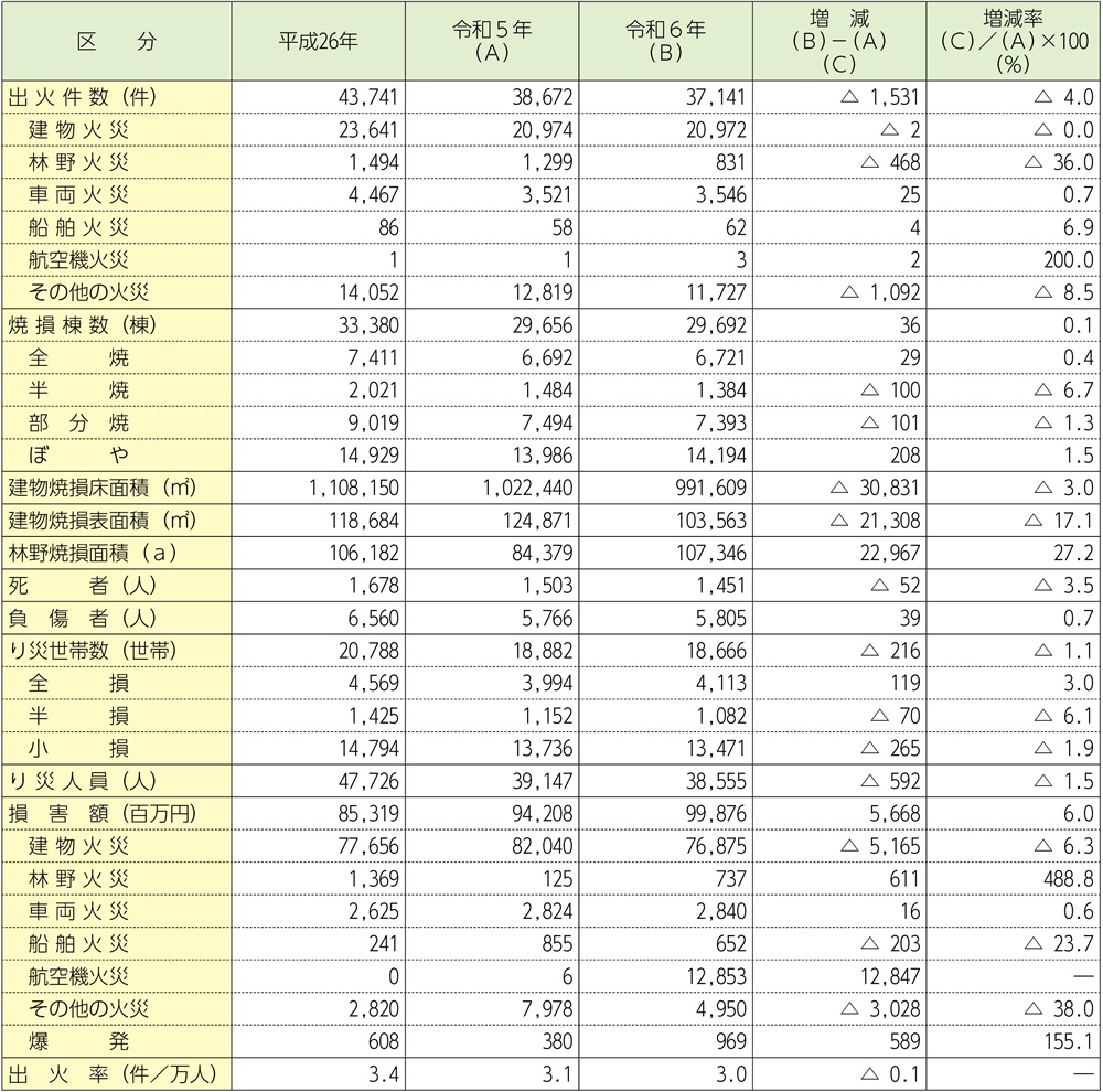 資料1-1-9 火災の状況