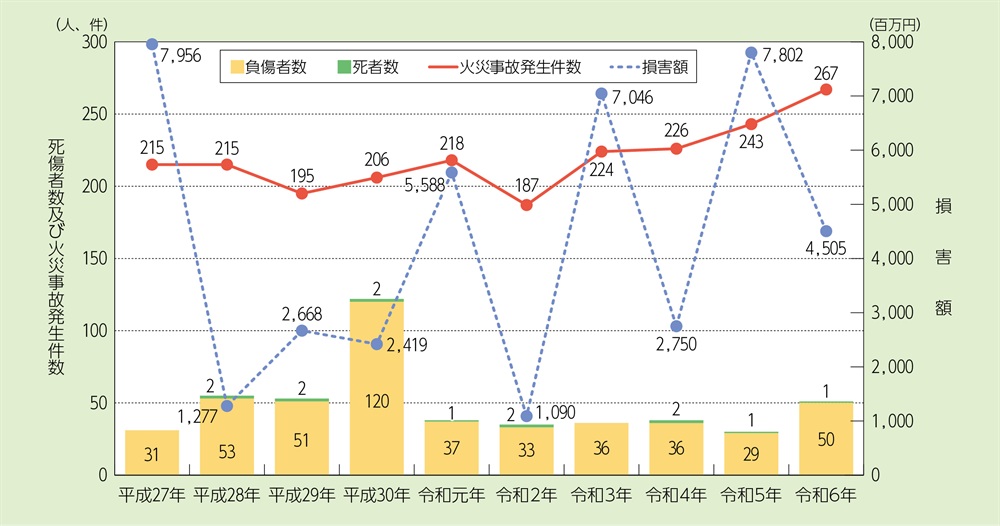 資料1-2-1　危険物施設における火災事故発生件数と被害状況