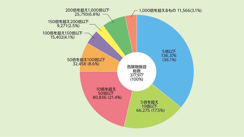 資料1-2-12　危険物施設の規模別構成比