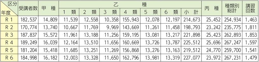 資料1-2-13　危険物取扱者保安講習受講者数及びその危険物取扱者免状の種類別内訳