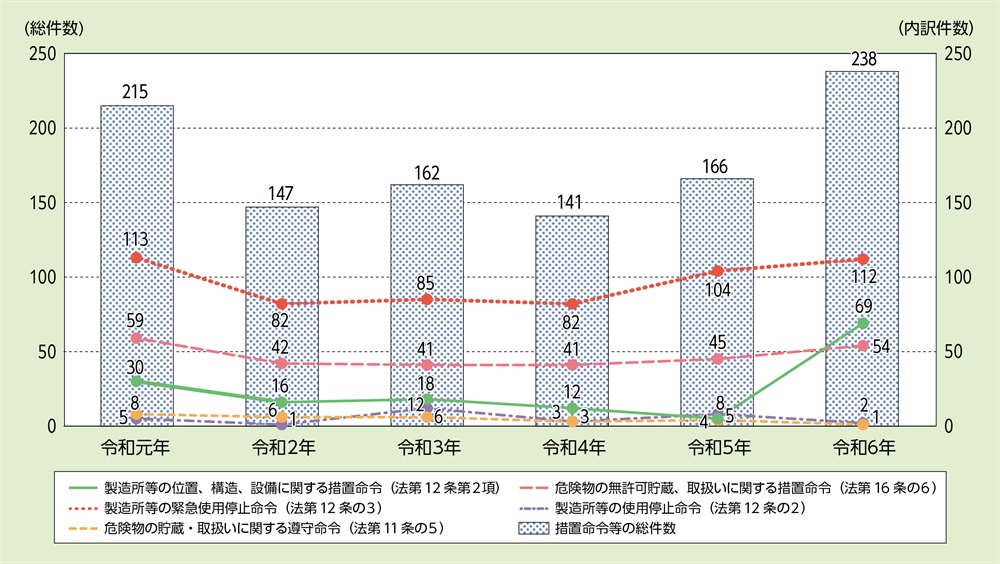 資料1-2-14　危険物施設等に関する措置命令等の推移