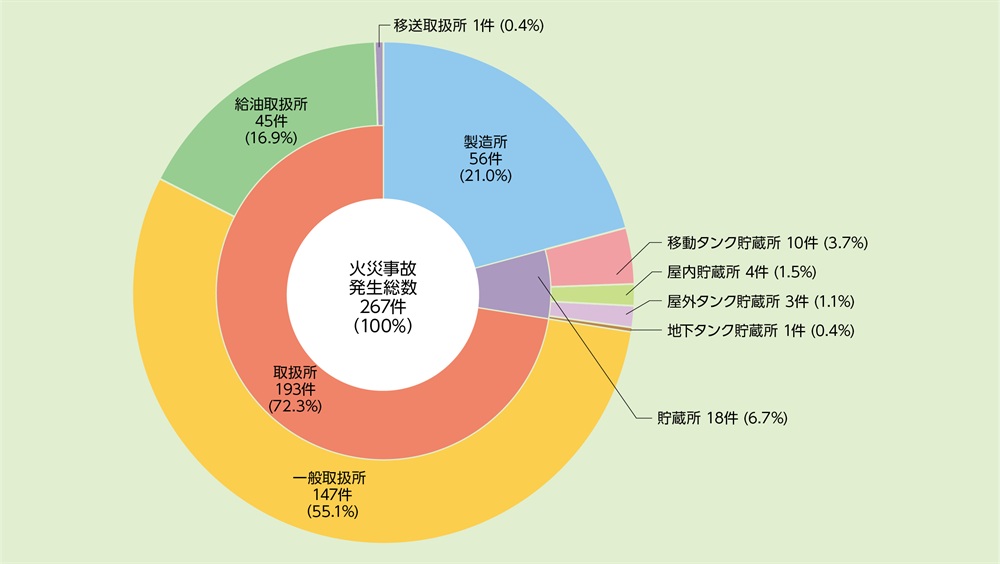 資料1-2-2　危険物施設別火災事故発生件数