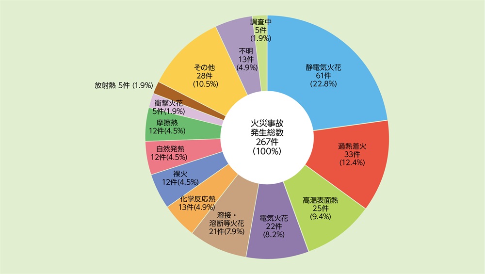 資料1-2-5　危険物施設における着火原因別火災事故発生件数