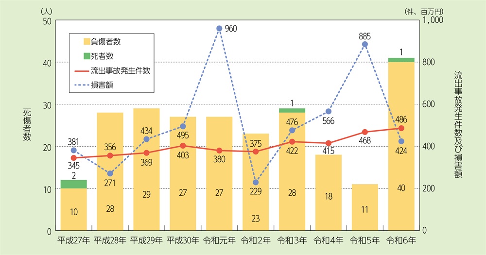 資料1-2-6　危険物施設における流出事故発生件数と被害状況