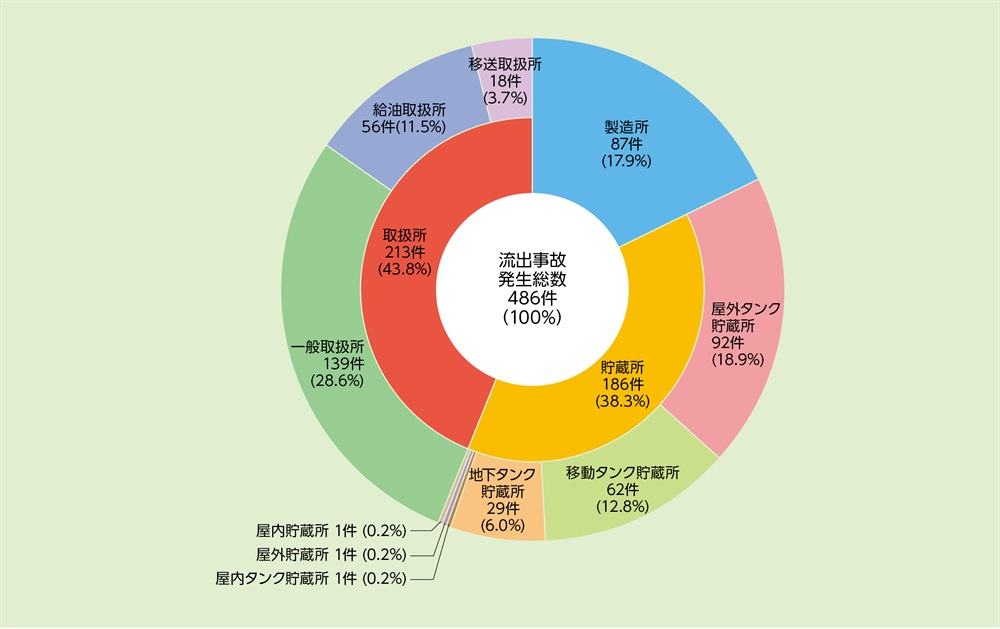 資料1-2-7　危険物施設別流出事故発生件数