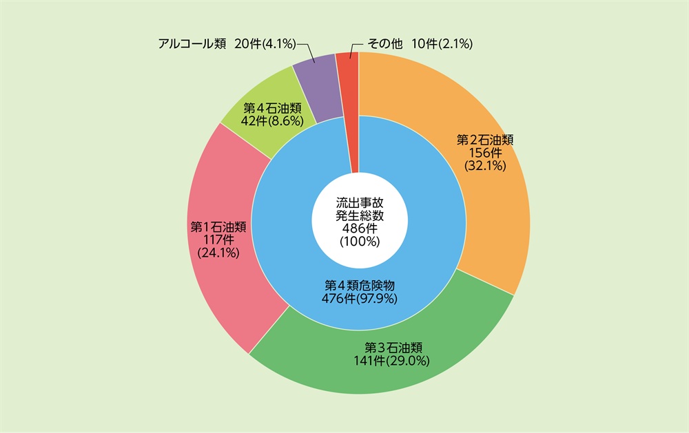 資料1-2-8　危険物施設における流出物質別流出事故発生件数