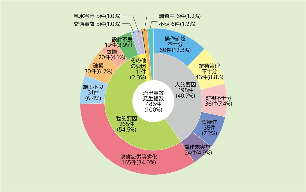 資料1-2-9　危険物施設における発生要因別流出事故発生件数