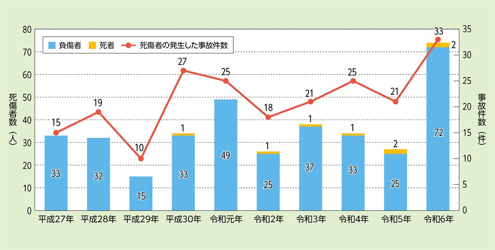 資料1-3-1　死傷者の発生した一般事故件数及び死傷者の推移