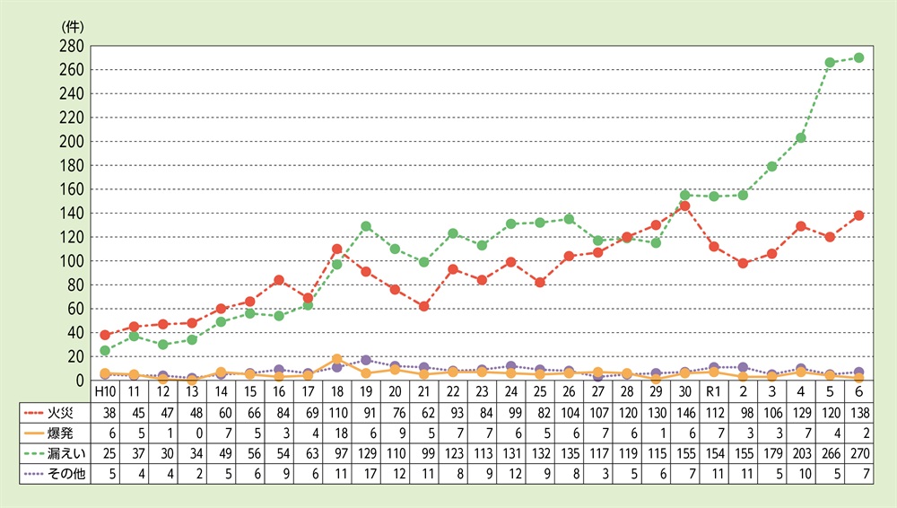 資料1-3-2　事故種別ごとの一般事故件数の推移