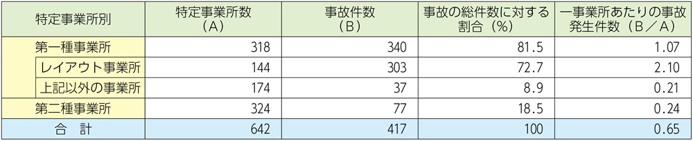 資料1-3-3　特定事業所種別ごとの一般事故発生件数