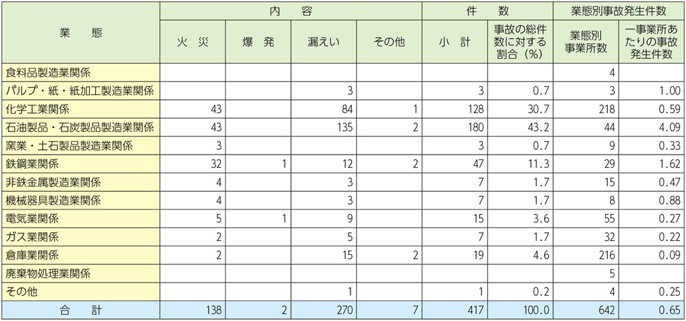 資料1-3-4　特定事業所業態別の一般事故件数