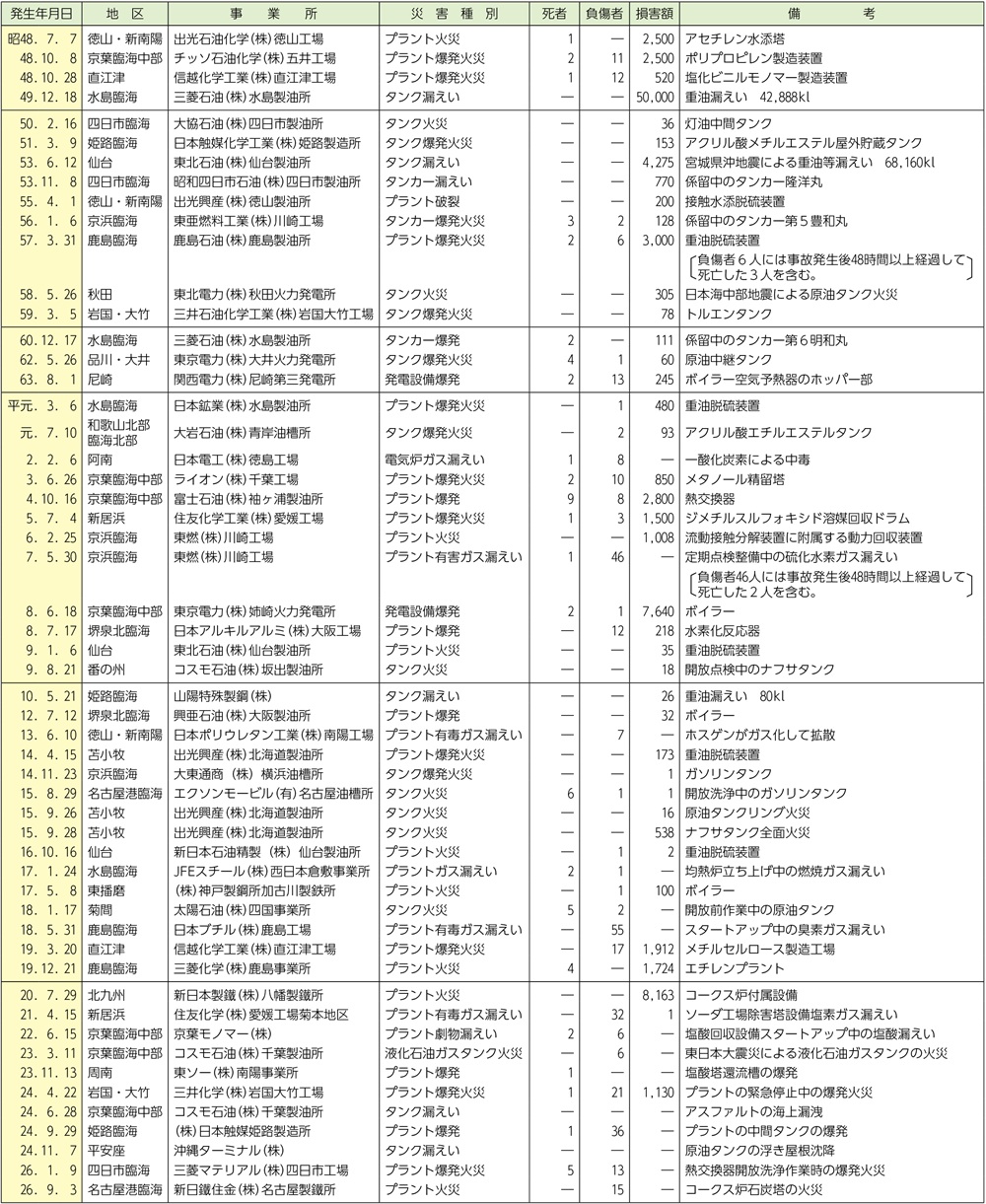 資料1-3-7　主な石油コンビナート災害