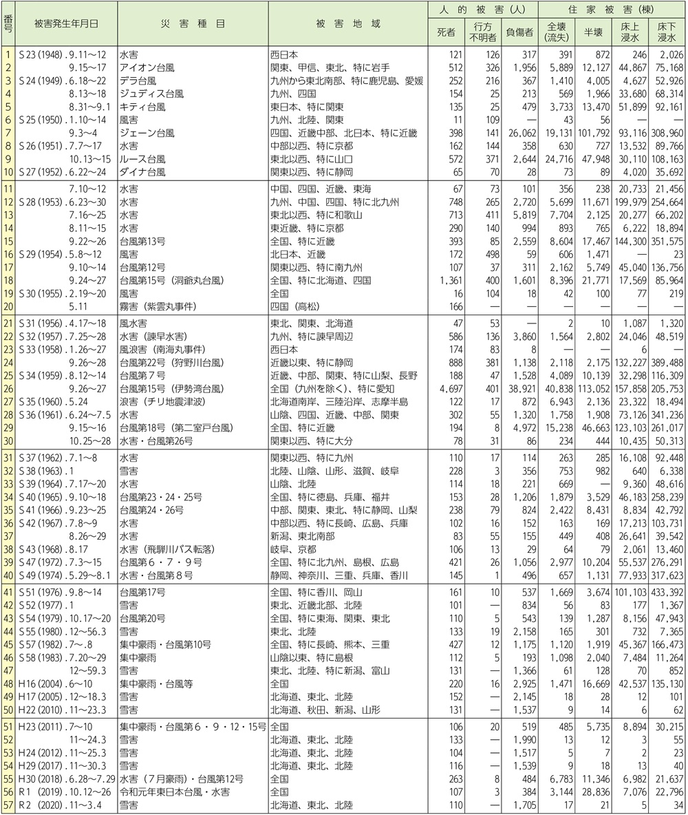 資料1-5-1　昭和23年以降の主な風水害等（死者及び行方不明者の合計が100人以上のもの）
