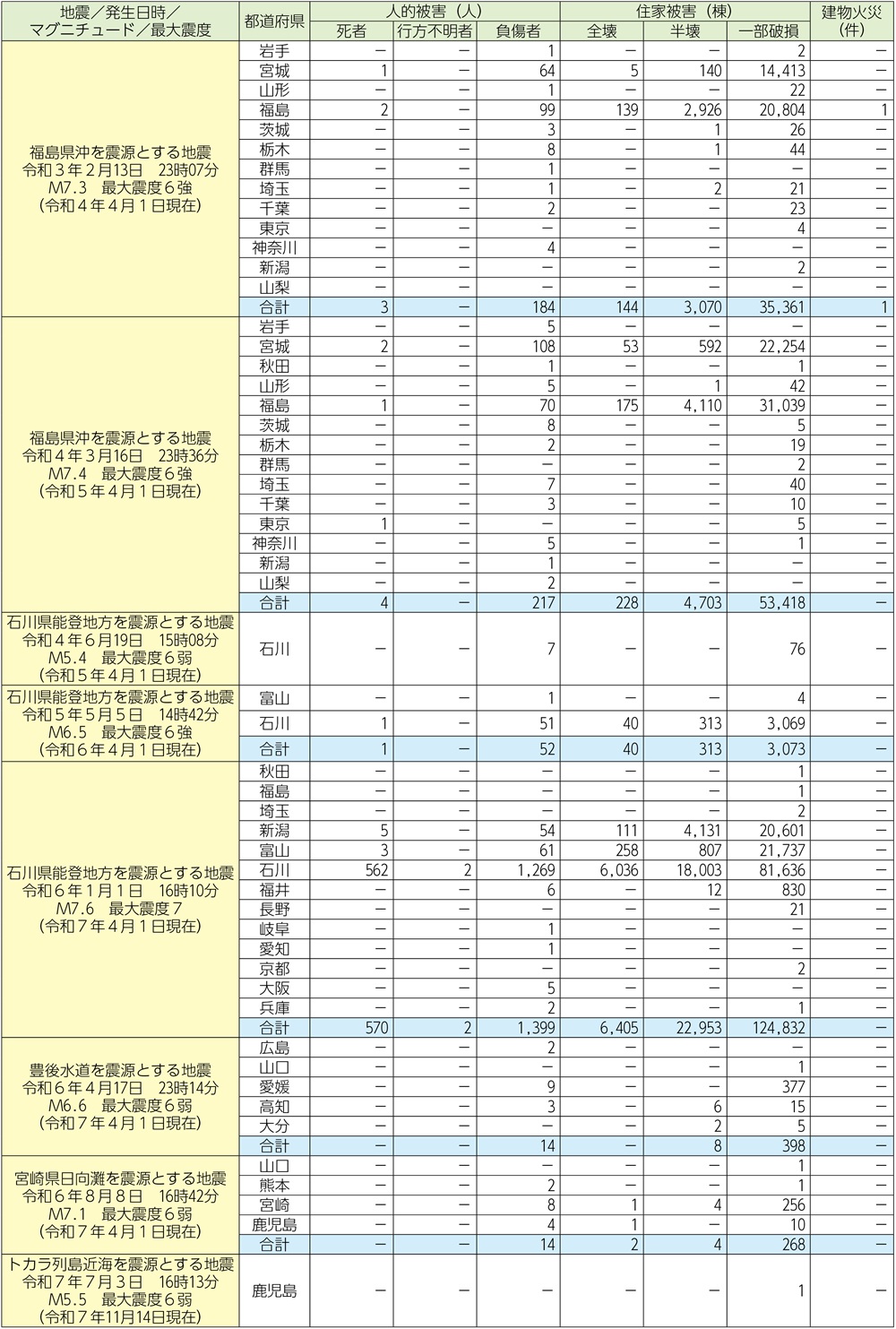 資料1-6-2　過去5年間に発生した最大震度6弱以上を観測した地震による都道府県別被害状況