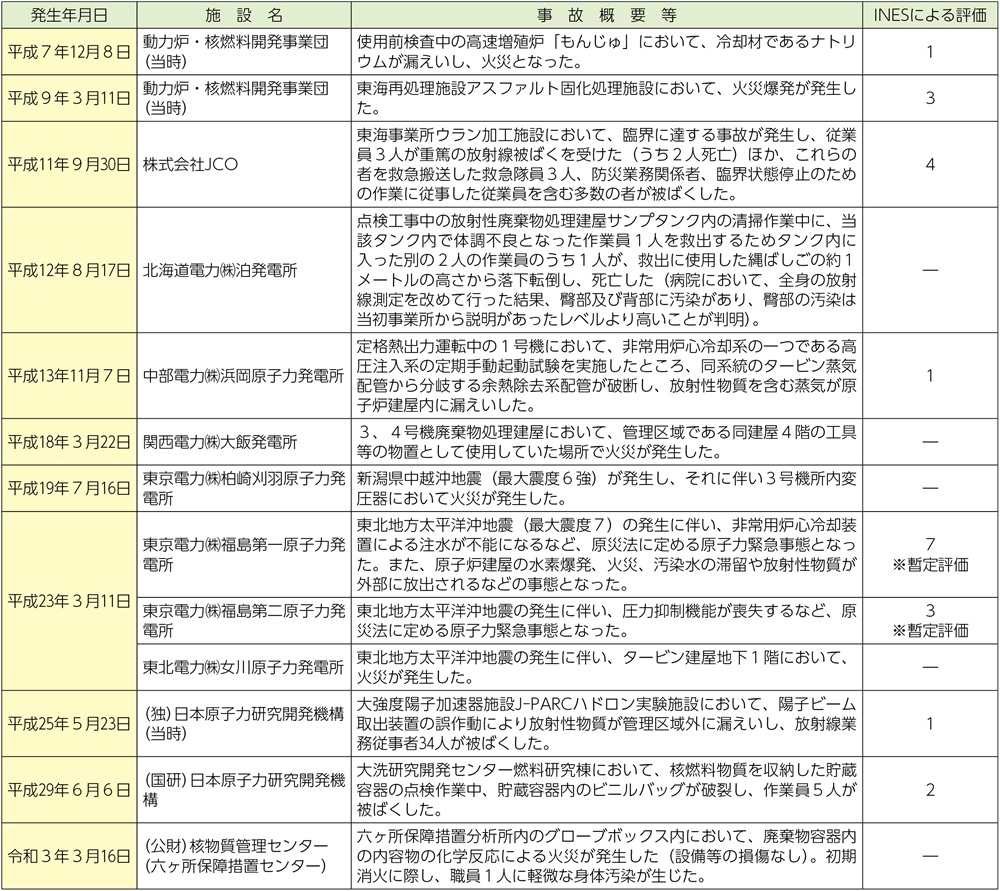 資料1-7-1　平成7年（1995年）以降の原子力施設における主な事故