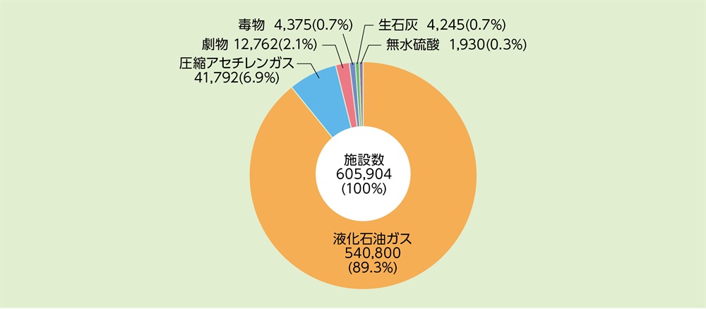 資料1-8-1　消防活動阻害物質に係る届出施設の状況
