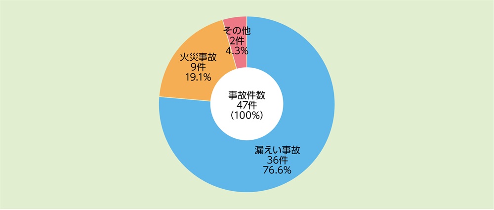 資料1-8-2　消防活動阻害物質に係る事故件数