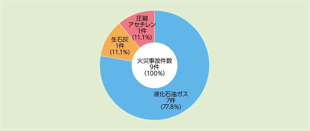 資料1-8-3　消防活動阻害物質に係る火災事故の内訳