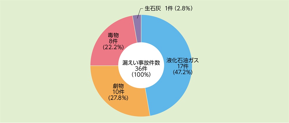 資料1-8-4　消防活動阻害物質に係る漏えい事故の内訳