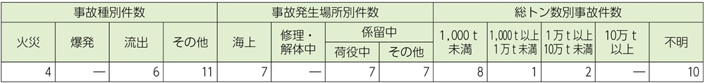 資料1-8-5　主要港湾における消防機関の出動状況